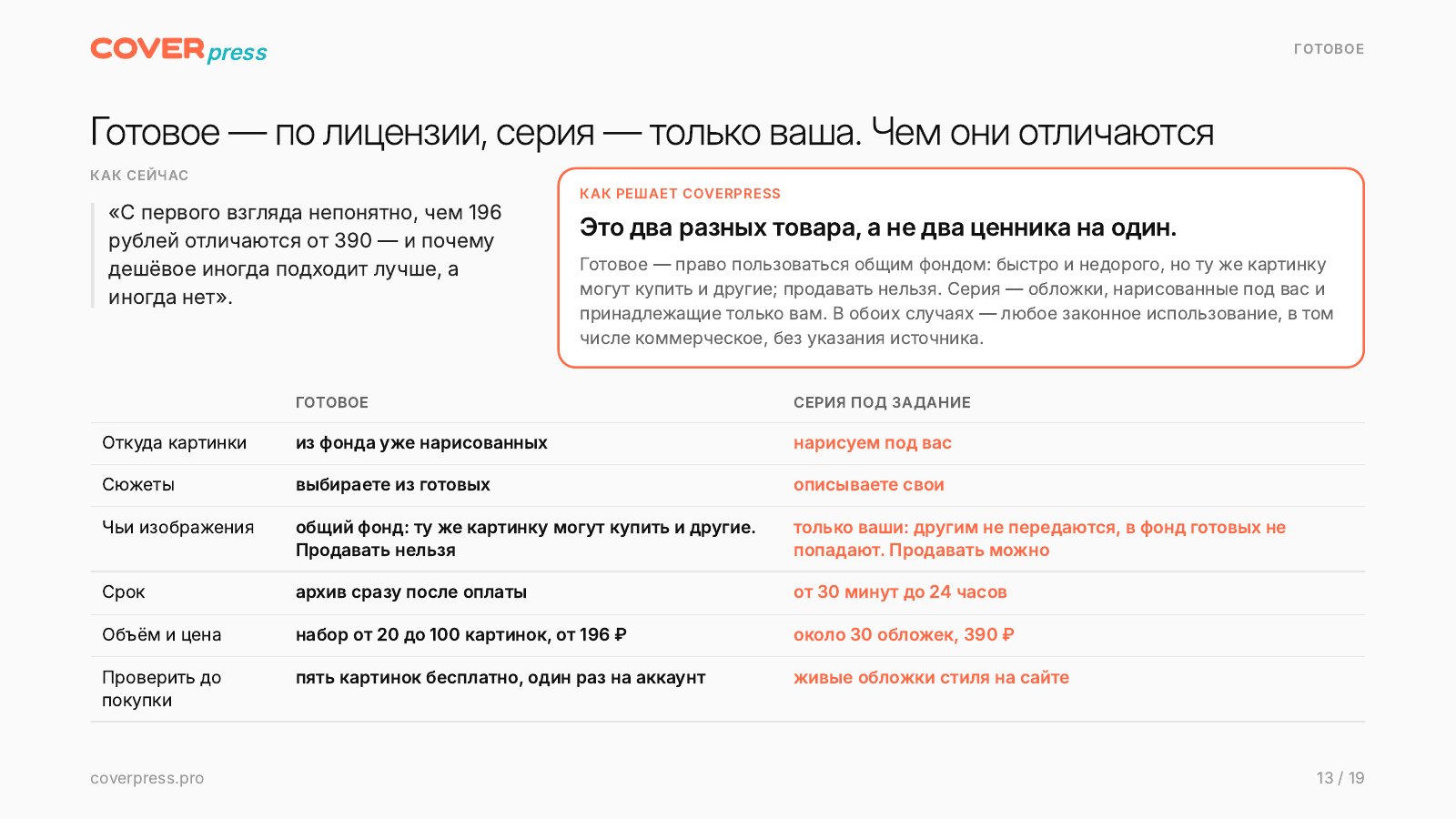 Презентация COVERPRESS, страница 13: Готовое — по лицензии, серия — только ваша. Чем они отличаются