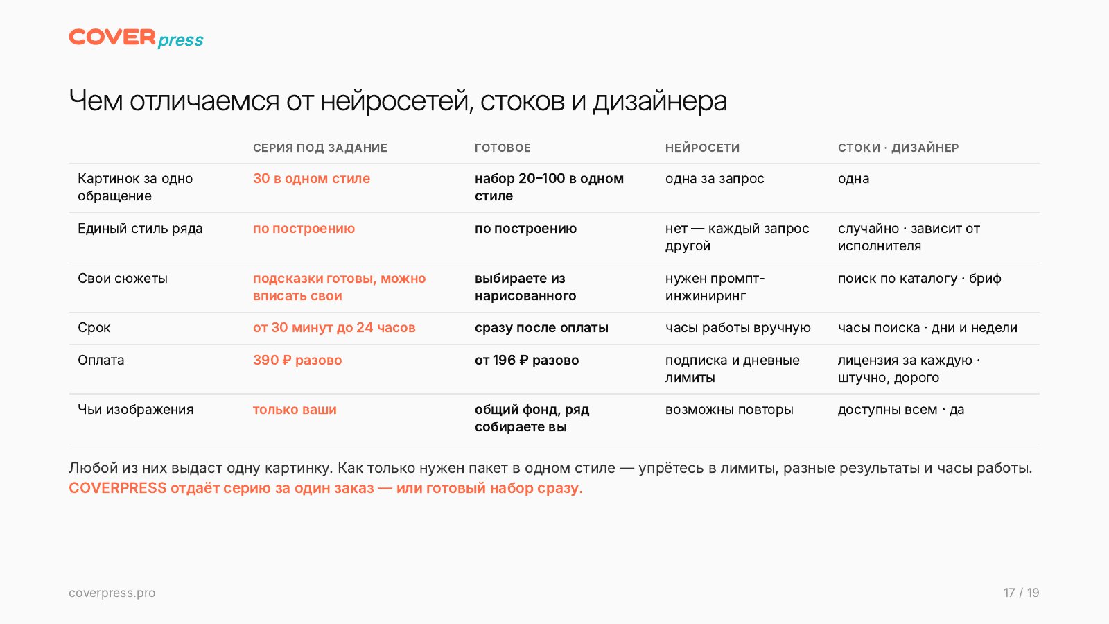 Презентация COVERPRESS, страница 17: Чем отличаемся от нейросетей, стоков и дизайнера